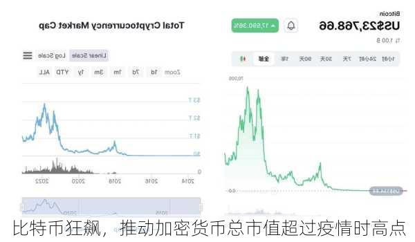 比特币狂飙，推动加密货币总市值超过疫情时高点-第3张图片-