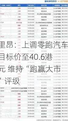 里昂：上调零跑汽车目标价至40.6港元 维持“跑赢大市”评级-第2张图片-