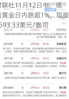 财联社11月12日电，现货黄金日内跌超1%，现报2593.33美元/盎司