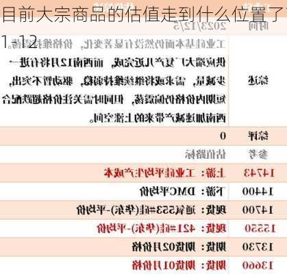 目前大宗商品的估值走到什么位置了？11-12