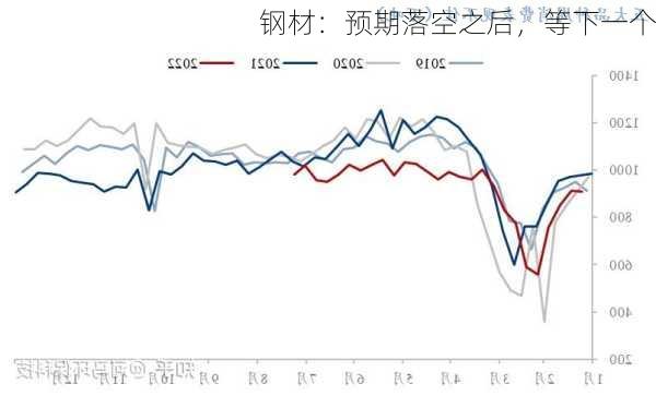 钢材：预期落空之后，等下一个-第2张图片-