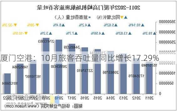 厦门空港：10月旅客吞吐量同比增长17.29%