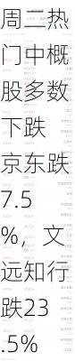 周二热门中概股多数下跌 京东跌7.5%，文远知行跌23.5%-第2张图片-