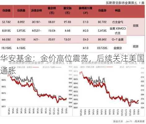 华安基金：金价高位震荡，后续关注美国通胀-第3张图片-