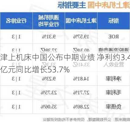 津上机床中国公布中期业绩 净利约3.4亿元同比增长53.7%