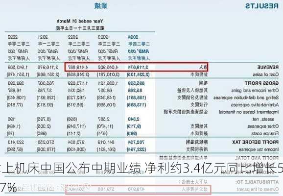 津上机床中国公布中期业绩 净利约3.4亿元同比增长53.7%-第2张图片-