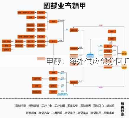 甲醇：海外供应部分回归-第3张图片-