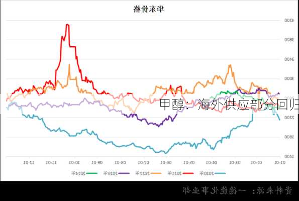 甲醇：海外供应部分回归-第2张图片-