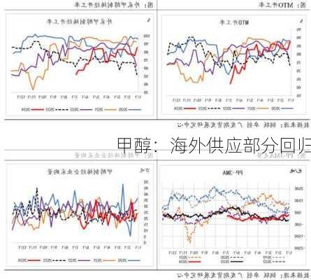 甲醇：海外供应部分回归-第1张图片-