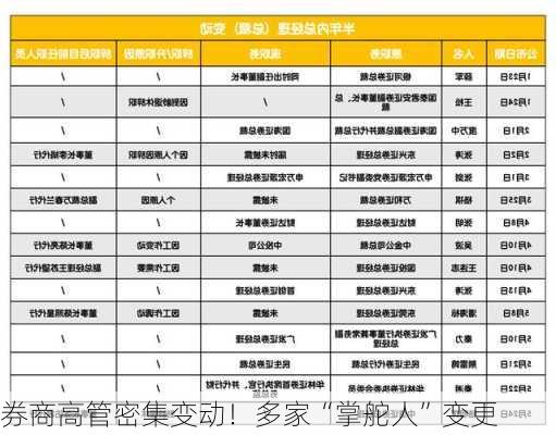 券商高管密集变动！多家“掌舵人”变更-第3张图片-