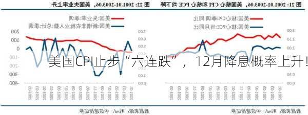 美国CPI止步“六连跌”，12月降息概率上升！