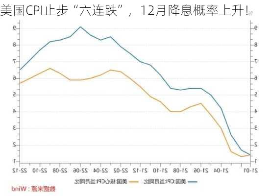 美国CPI止步“六连跌”，12月降息概率上升！-第2张图片-