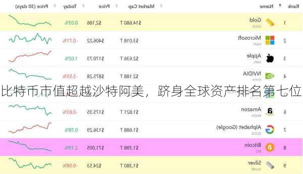 比特币市值超越沙特阿美，跻身全球资产排名第七位