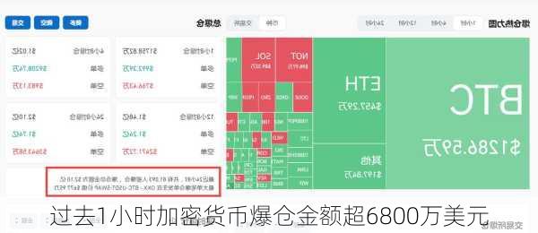 过去1小时加密货币爆仓金额超6800万美元