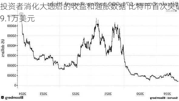 投资者消化大选后的收益和通胀数据 比特币首次突破9.1万美元-第3张图片-