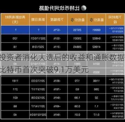 投资者消化大选后的收益和通胀数据 比特币首次突破9.1万美元-第2张图片-