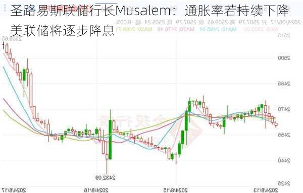 圣路易斯联储行长Musalem：通胀率若持续下降 美联储将逐步降息