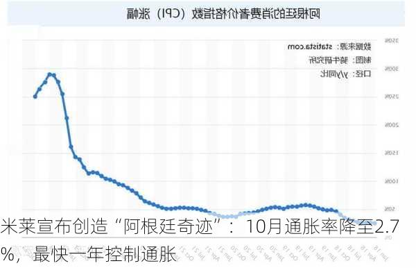 米莱宣布创造“阿根廷奇迹”：10月通胀率降至2.7%，最快一年控制通胀-第3张图片-