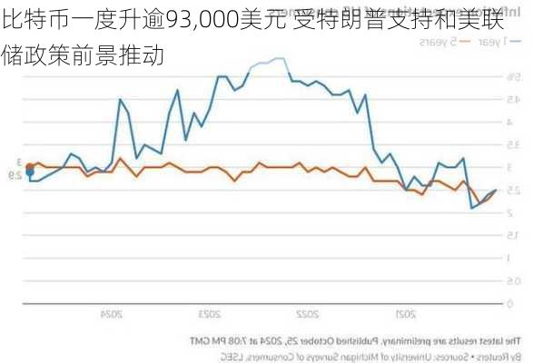 比特币一度升逾93,000美元 受特朗普支持和美联储政策前景推动-第3张图片-