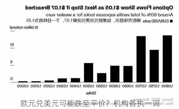 欧元兑美元可能跌至平价？机构各执一词-第3张图片-