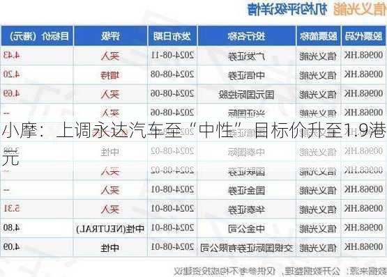 小摩：上调永达汽车至“中性” 目标价升至1.9港元-第2张图片-