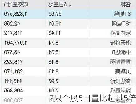 7只个股5日量比超过5倍-第1张图片-