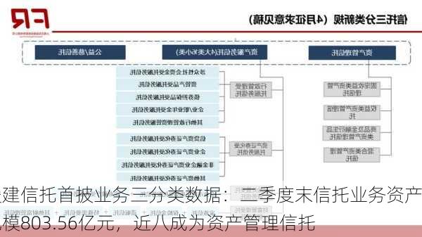 爱建信托首披业务三分类数据：二季度末信托业务资产规模803.56亿元，近八成为资产管理信托