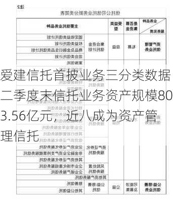 爱建信托首披业务三分类数据：二季度末信托业务资产规模803.56亿元，近八成为资产管理信托-第3张图片-