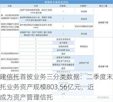 爱建信托首披业务三分类数据：二季度末信托业务资产规模803.56亿元，近八成为资产管理信托-第2张图片-