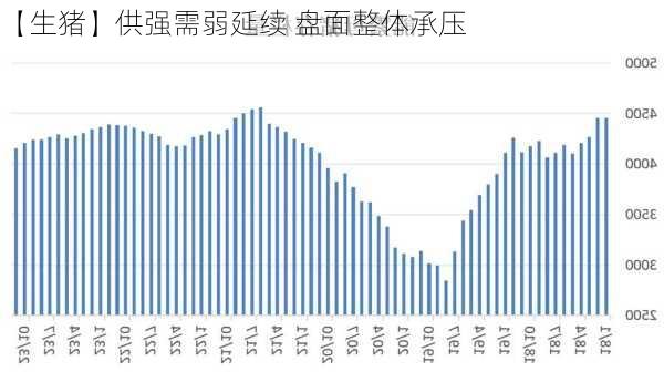【生猪】供强需弱延续 盘面整体承压-第2张图片-
