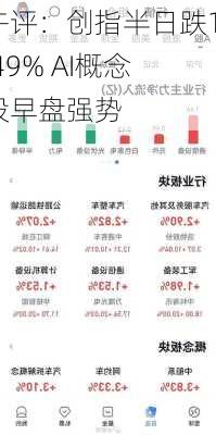 午评：创指半日跌1.49% AI概念股早盘强势