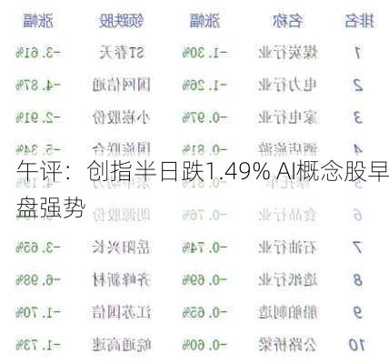 午评：创指半日跌1.49% AI概念股早盘强势-第3张图片-