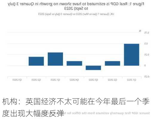 机构：英国经济不太可能在今年最后一个季度出现大幅度反弹