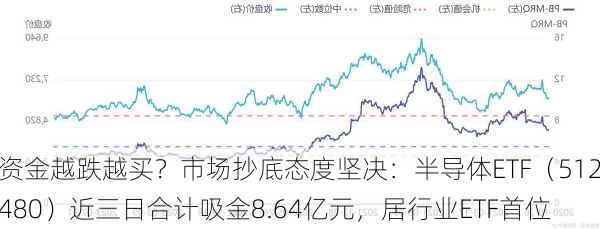 资金越跌越买？市场抄底态度坚决：半导体ETF（512480）近三日合计吸金8.64亿元，居行业ETF首位