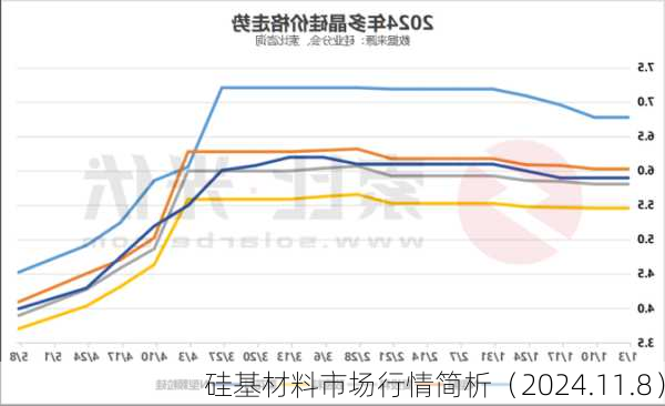 硅基材料市场行情简析（2024.11.8）