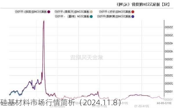 硅基材料市场行情简析（2024.11.8）-第2张图片-