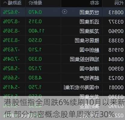 港股恒指全周跌6%续刷10月以来新低 部分加密概念股单周涨近30%