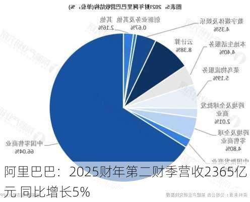 阿里巴巴：2025财年第二财季营收2365亿元 同比增长5%-第3张图片-