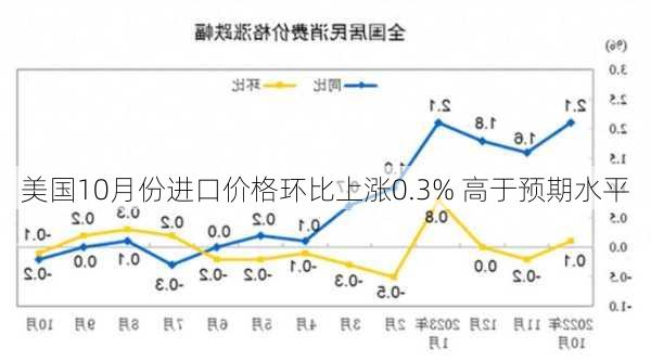 美国10月份进口价格环比上涨0.3% 高于预期水平