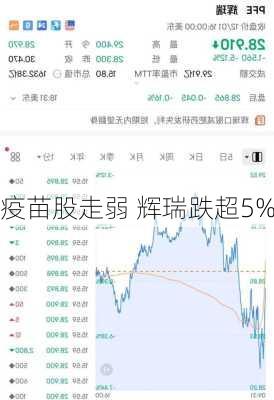 疫苗股走弱 辉瑞跌超5%-第1张图片-