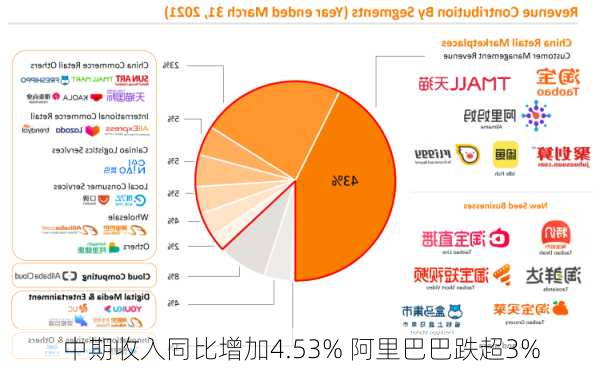 中期收入同比增加4.53% 阿里巴巴跌超3%