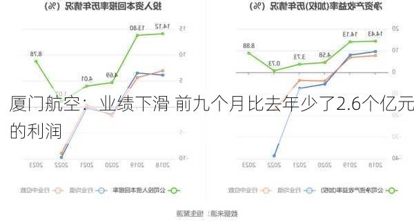 厦门航空：业绩下滑 前九个月比去年少了2.6个亿元的利润-第2张图片-