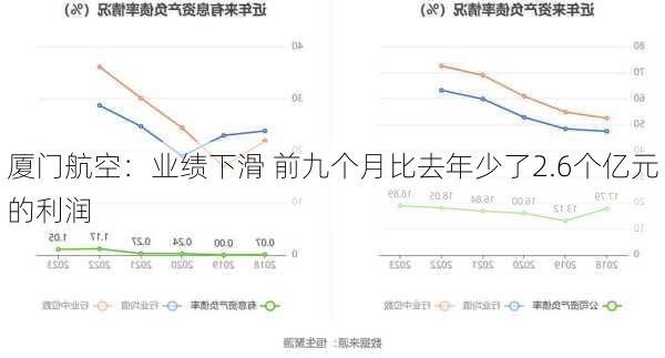 厦门航空：业绩下滑 前九个月比去年少了2.6个亿元的利润-第3张图片-