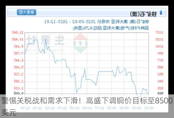 警惕关税战和需求下滑！高盛下调铜价目标至8500美元-第3张图片-