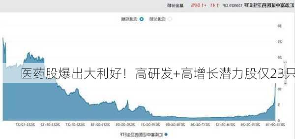 医药股爆出大利好！高研发+高增长潜力股仅23只-第2张图片-