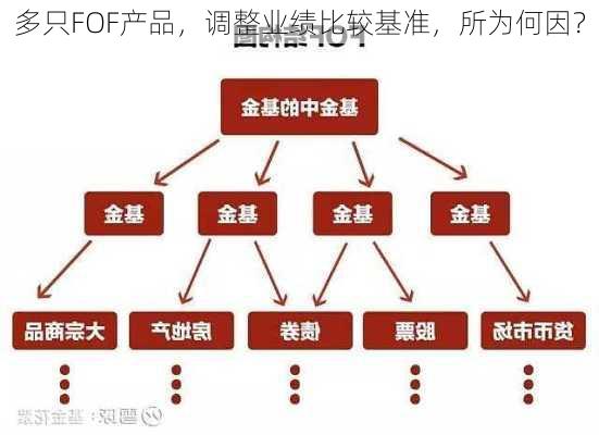 多只FOF产品，调整业绩比较基准，所为何因？-第3张图片-