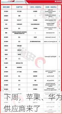 下周，苹果、华为供应商来了-第3张图片-