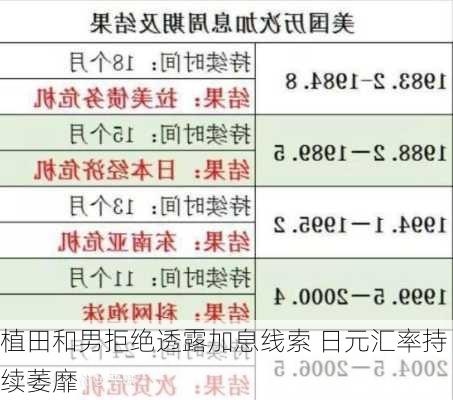 植田和男拒绝透露加息线索 日元汇率持续萎靡-第1张图片-