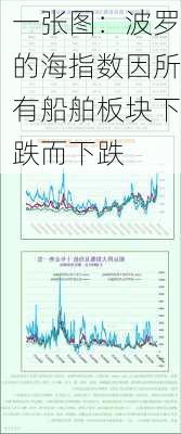 一张图：波罗的海指数因所有船舶板块下跌而下跌