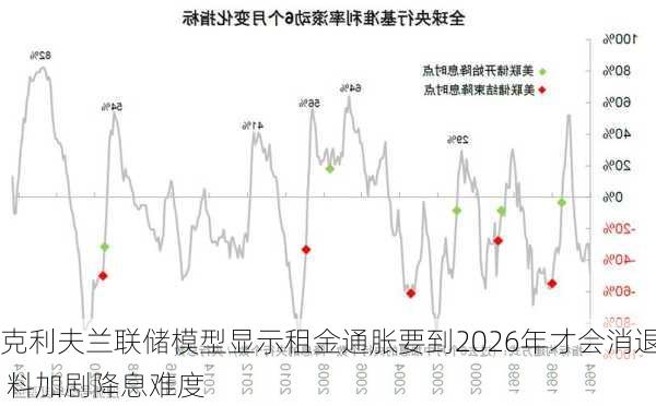 克利夫兰联储模型显示租金通胀要到2026年才会消退 料加剧降息难度-第2张图片-